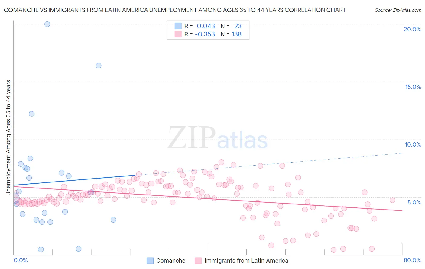Comanche vs Immigrants from Latin America Unemployment Among Ages 35 to 44 years