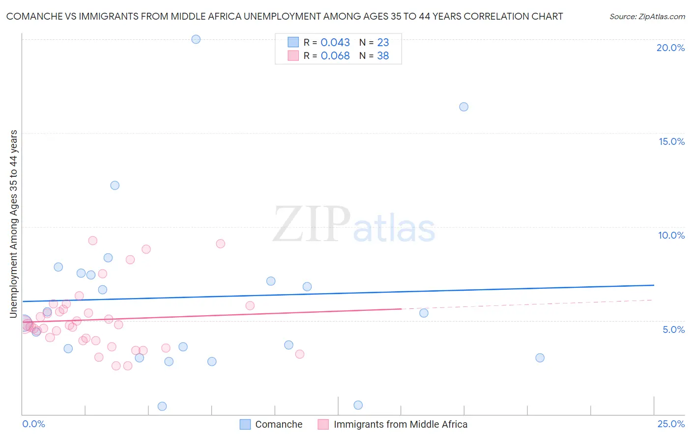 Comanche vs Immigrants from Middle Africa Unemployment Among Ages 35 to 44 years