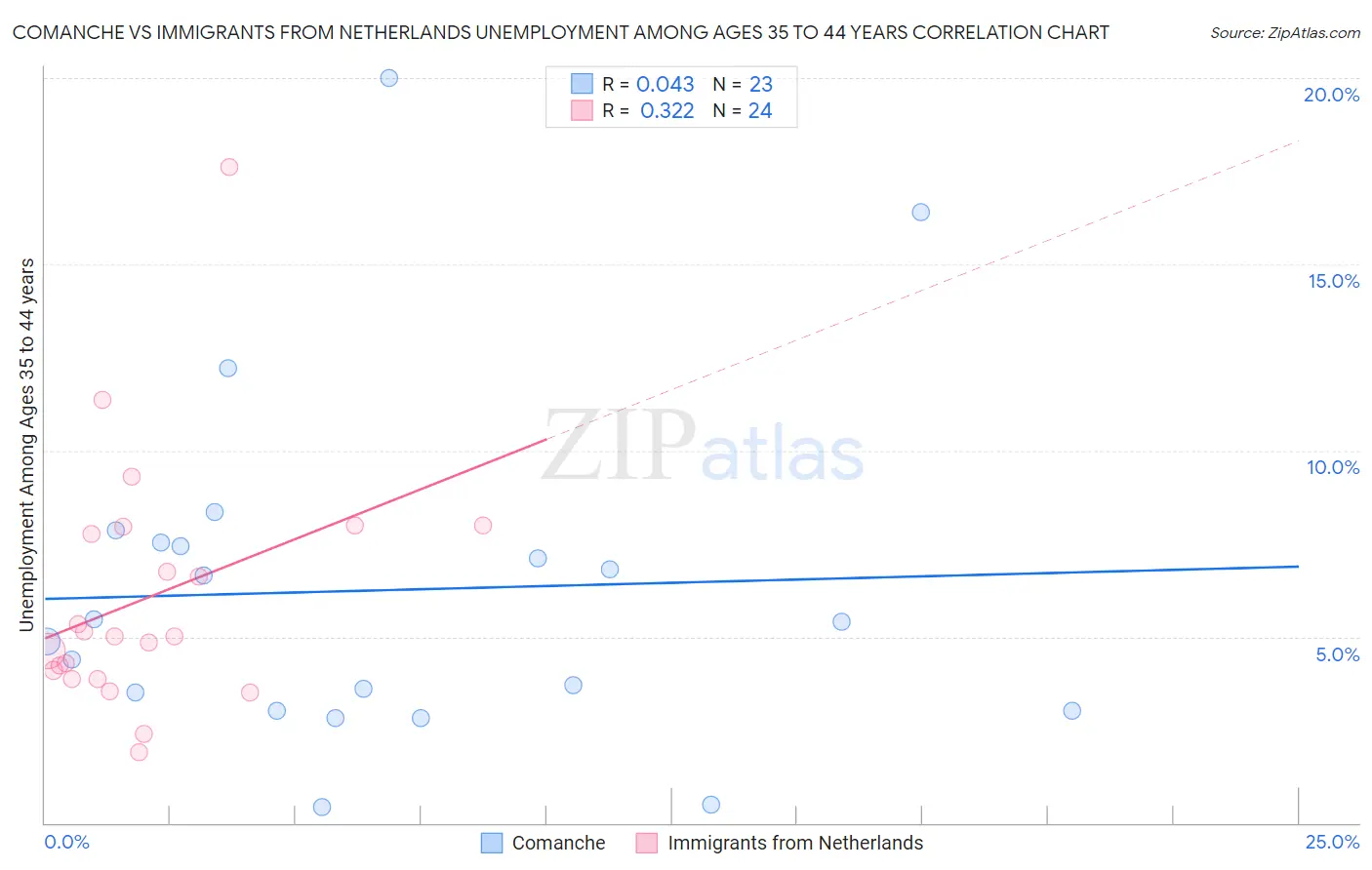 Comanche vs Immigrants from Netherlands Unemployment Among Ages 35 to 44 years