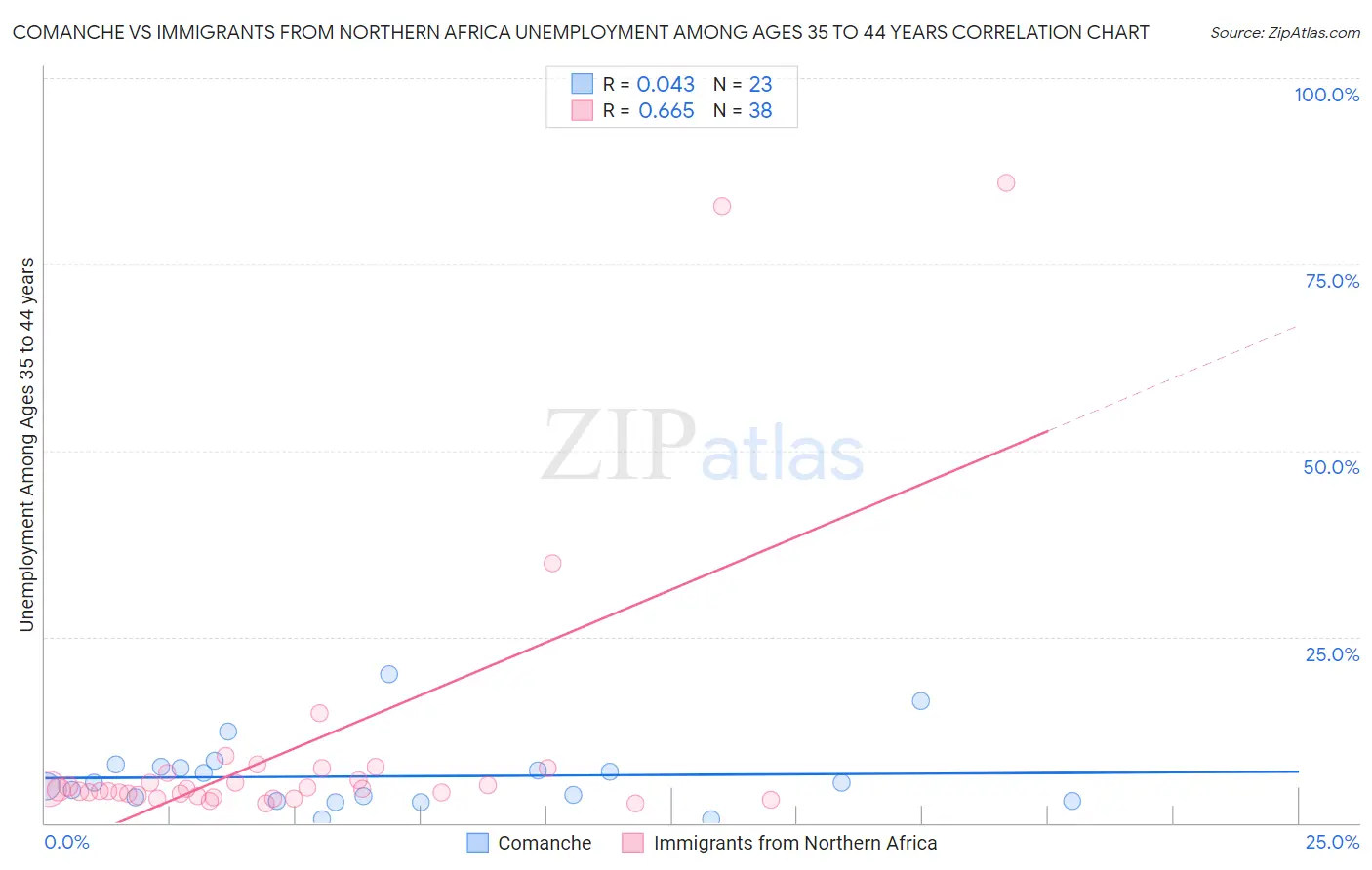 Comanche vs Immigrants from Northern Africa Unemployment Among Ages 35 to 44 years