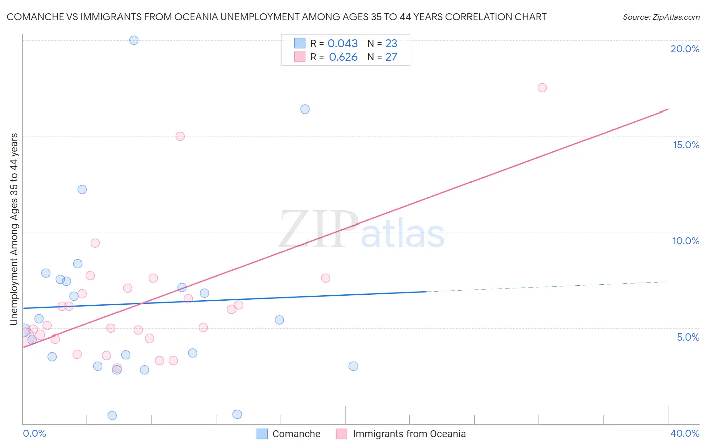 Comanche vs Immigrants from Oceania Unemployment Among Ages 35 to 44 years