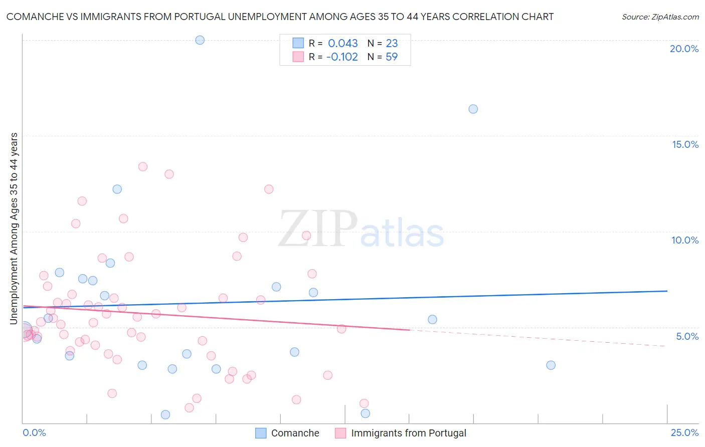 Comanche vs Immigrants from Portugal Unemployment Among Ages 35 to 44 years