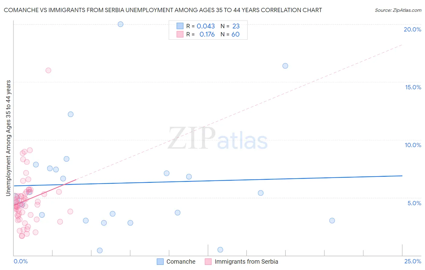 Comanche vs Immigrants from Serbia Unemployment Among Ages 35 to 44 years