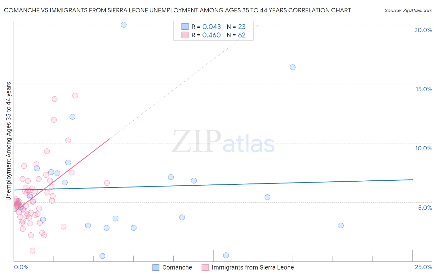 Comanche vs Immigrants from Sierra Leone Unemployment Among Ages 35 to 44 years