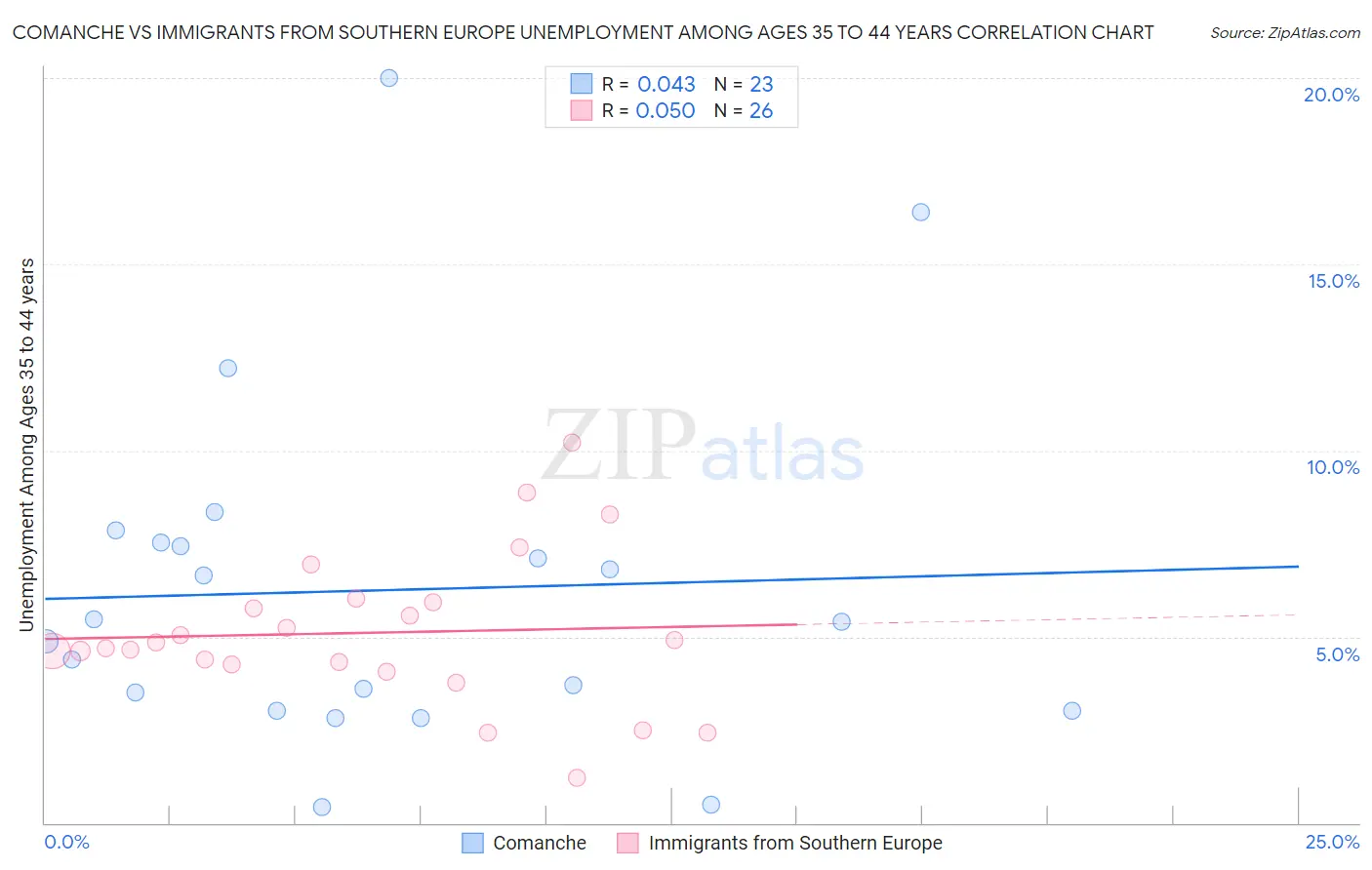 Comanche vs Immigrants from Southern Europe Unemployment Among Ages 35 to 44 years