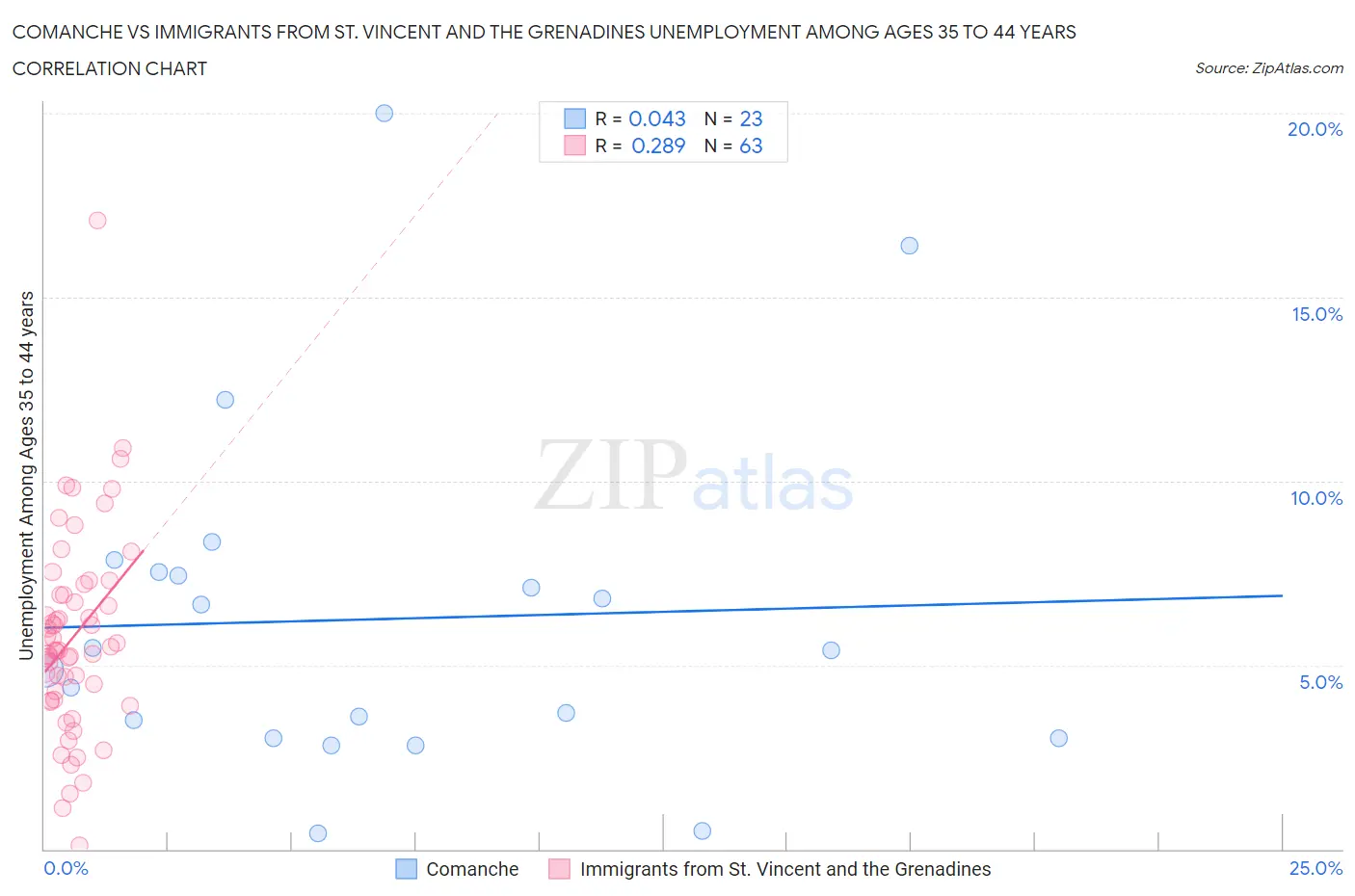Comanche vs Immigrants from St. Vincent and the Grenadines Unemployment Among Ages 35 to 44 years