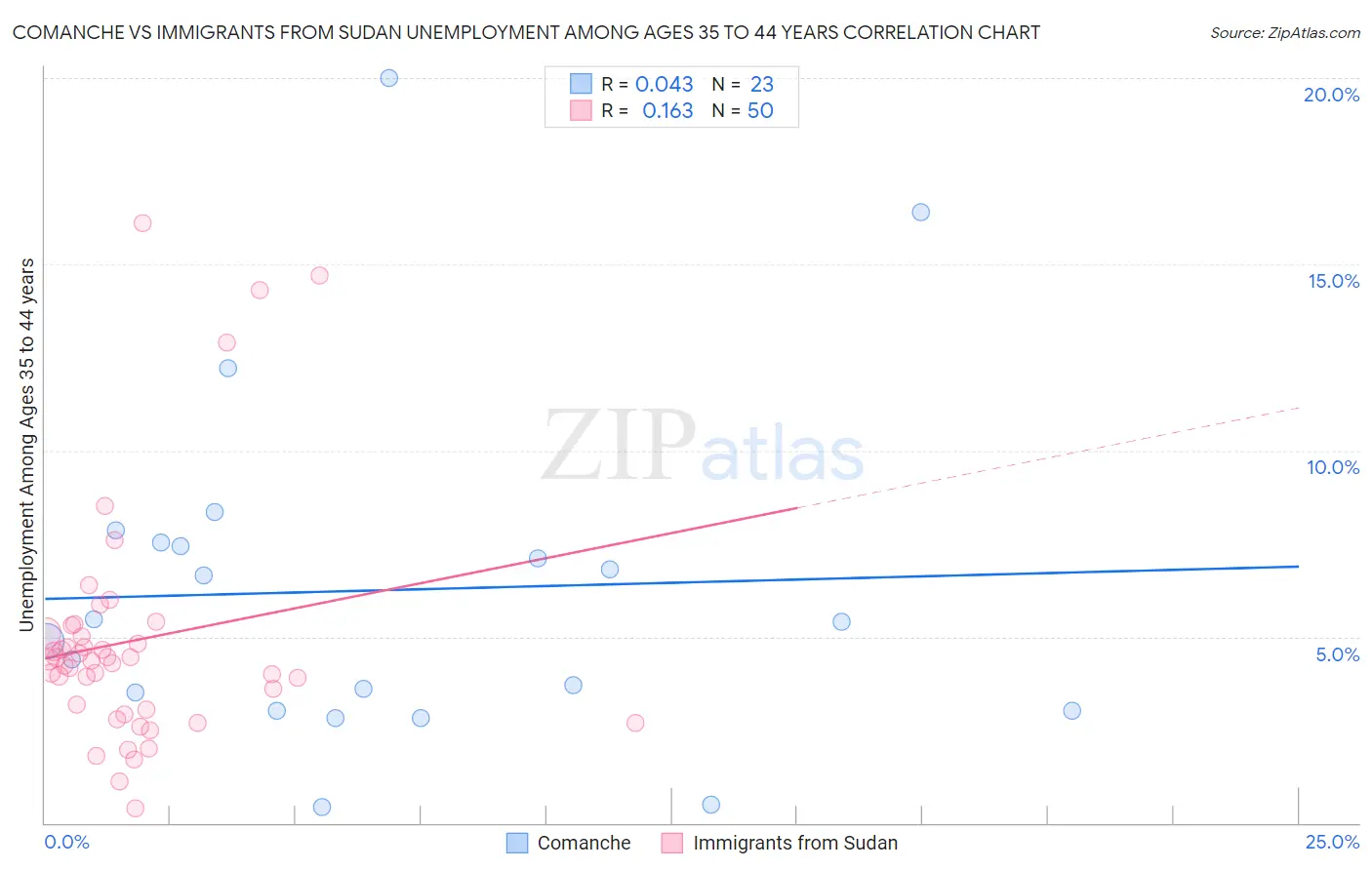 Comanche vs Immigrants from Sudan Unemployment Among Ages 35 to 44 years
