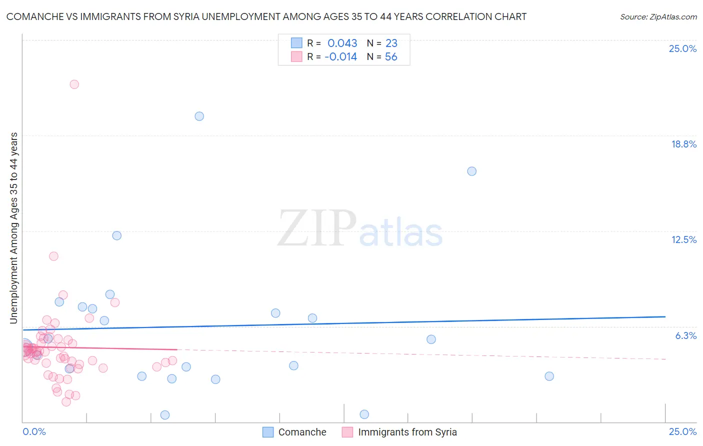 Comanche vs Immigrants from Syria Unemployment Among Ages 35 to 44 years