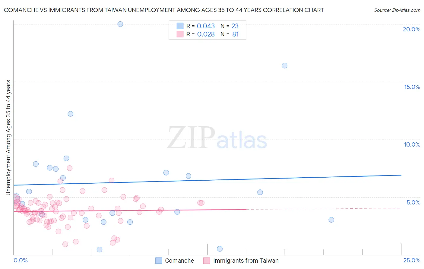 Comanche vs Immigrants from Taiwan Unemployment Among Ages 35 to 44 years