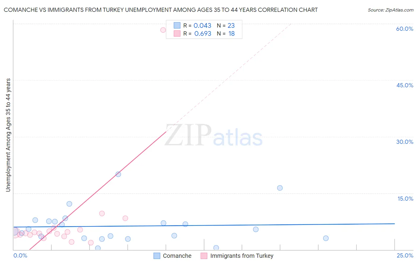 Comanche vs Immigrants from Turkey Unemployment Among Ages 35 to 44 years