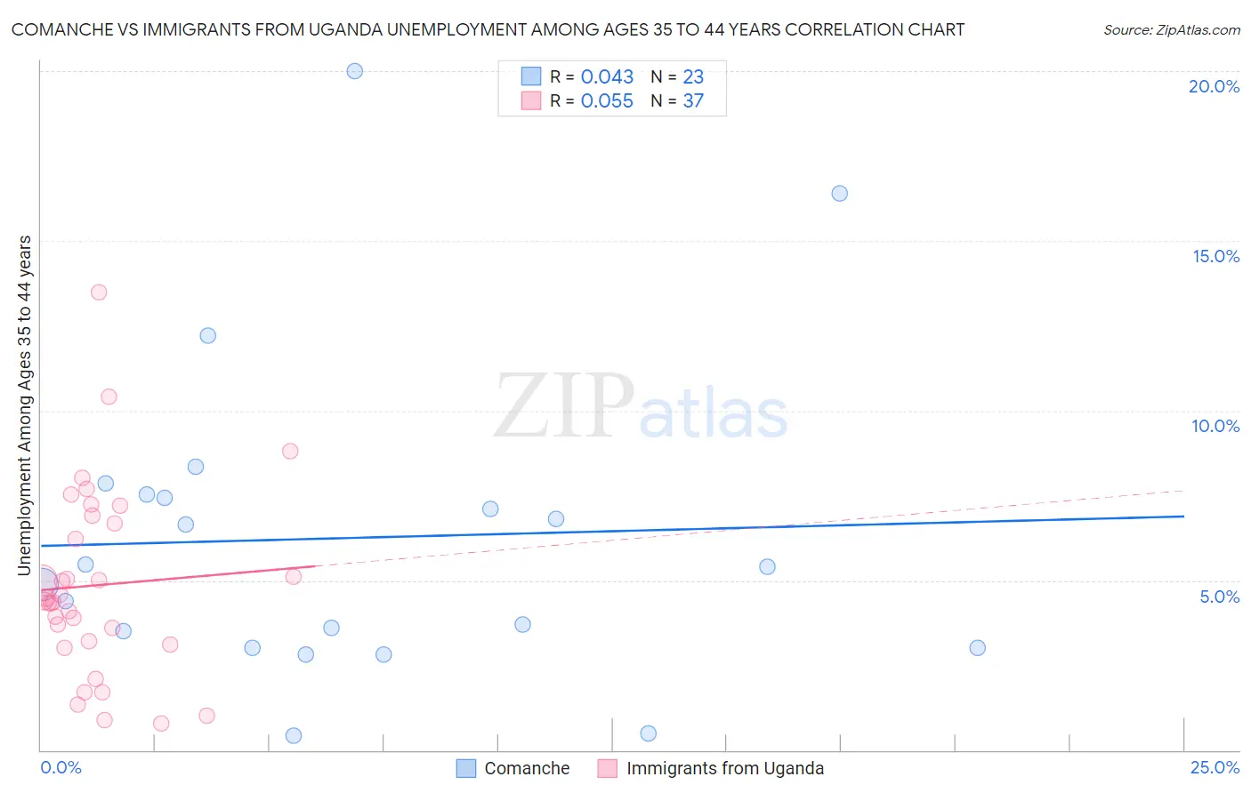 Comanche vs Immigrants from Uganda Unemployment Among Ages 35 to 44 years