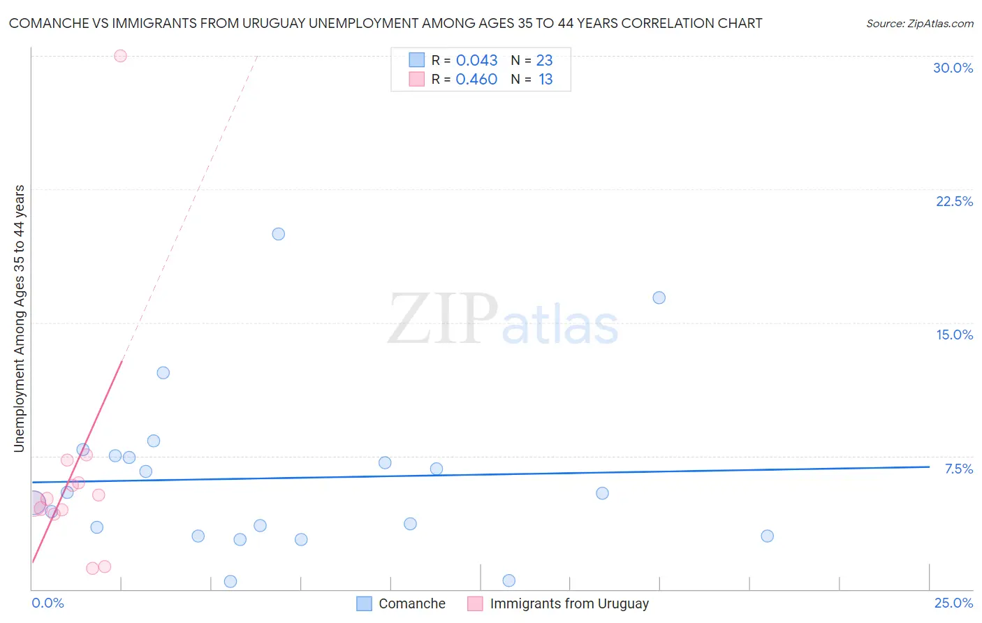 Comanche vs Immigrants from Uruguay Unemployment Among Ages 35 to 44 years