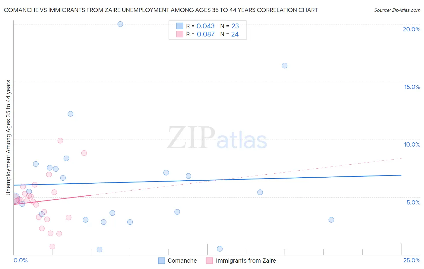 Comanche vs Immigrants from Zaire Unemployment Among Ages 35 to 44 years
