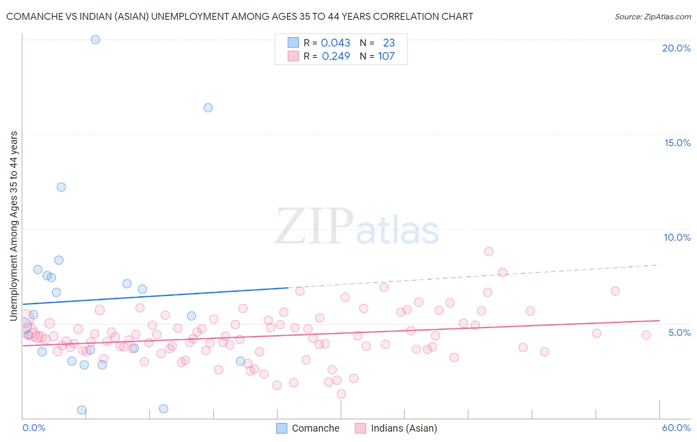 Comanche vs Indian (Asian) Unemployment Among Ages 35 to 44 years