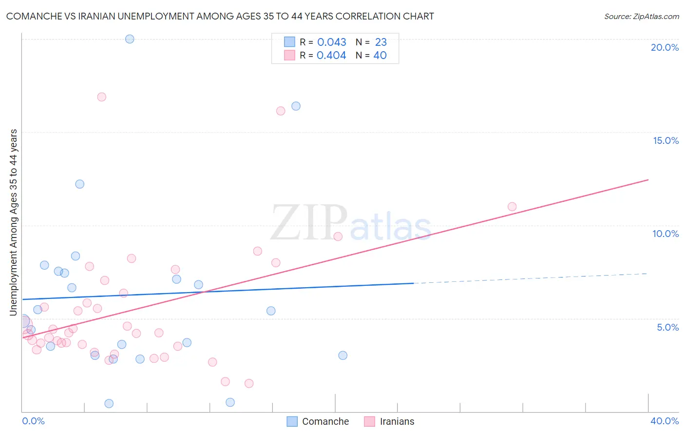 Comanche vs Iranian Unemployment Among Ages 35 to 44 years