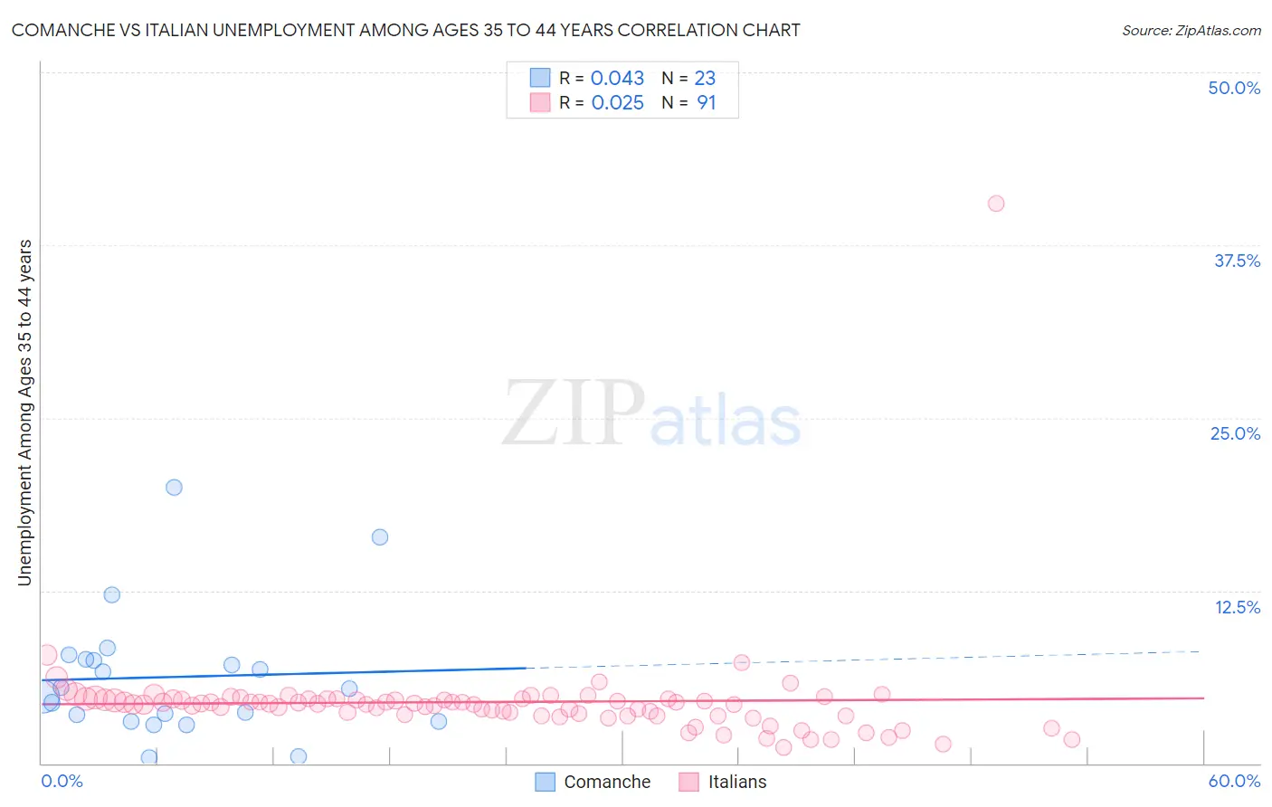 Comanche vs Italian Unemployment Among Ages 35 to 44 years