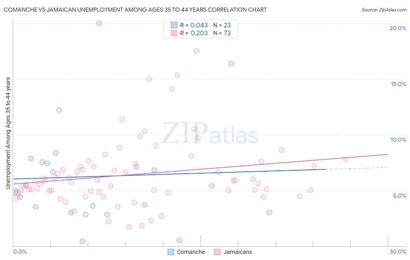 Comanche vs Jamaican Unemployment Among Ages 35 to 44 years