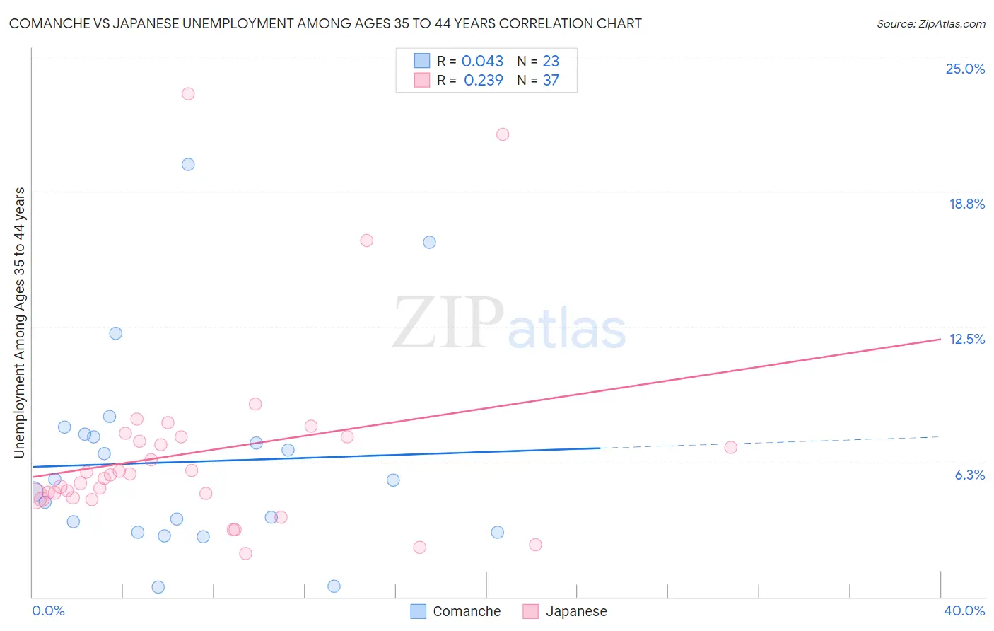 Comanche vs Japanese Unemployment Among Ages 35 to 44 years