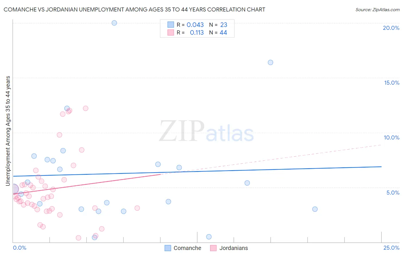 Comanche vs Jordanian Unemployment Among Ages 35 to 44 years