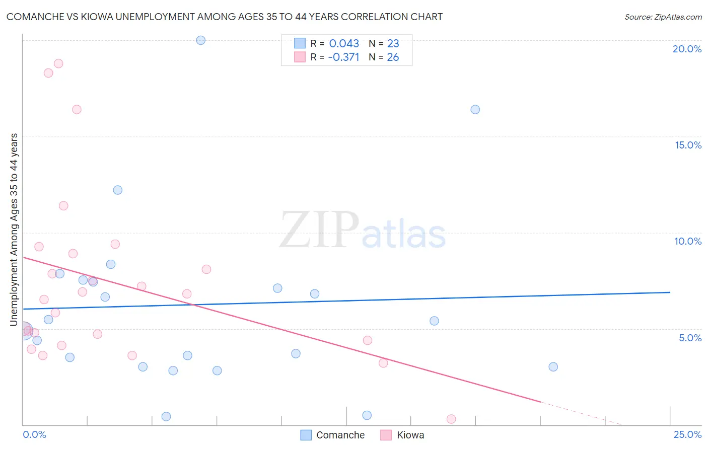 Comanche vs Kiowa Unemployment Among Ages 35 to 44 years
