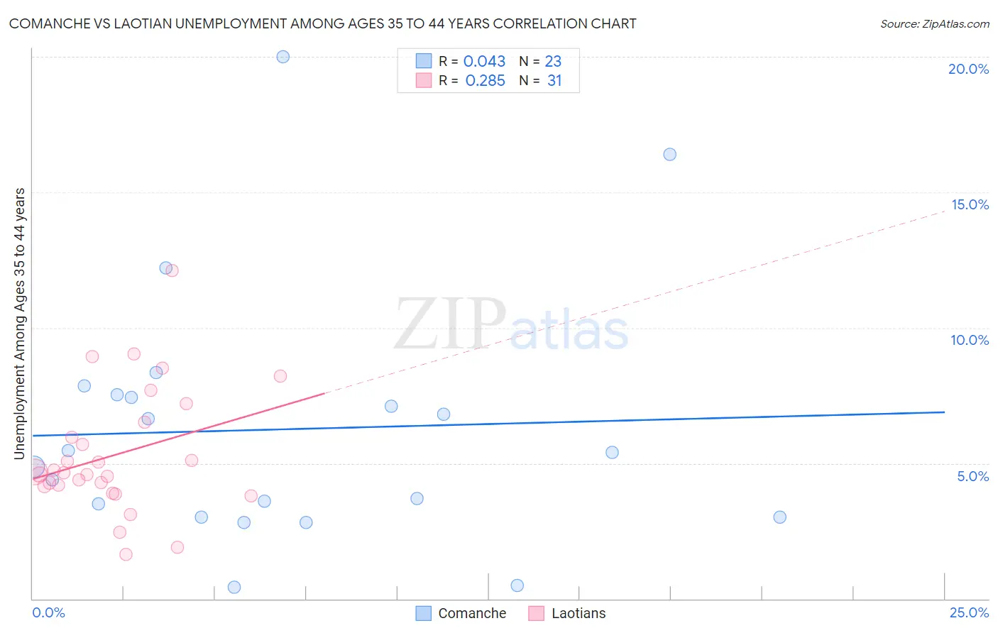 Comanche vs Laotian Unemployment Among Ages 35 to 44 years