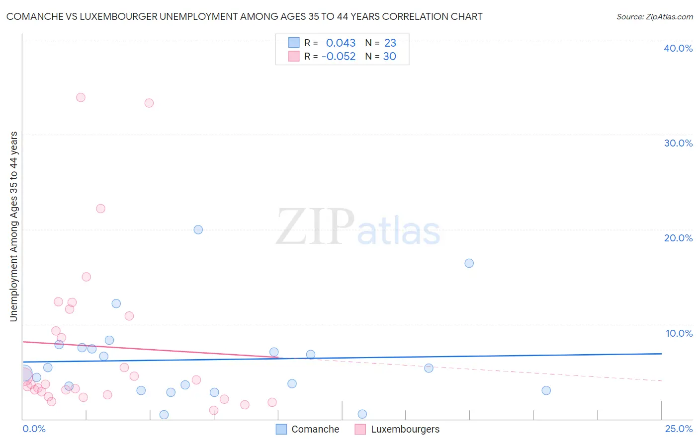 Comanche vs Luxembourger Unemployment Among Ages 35 to 44 years