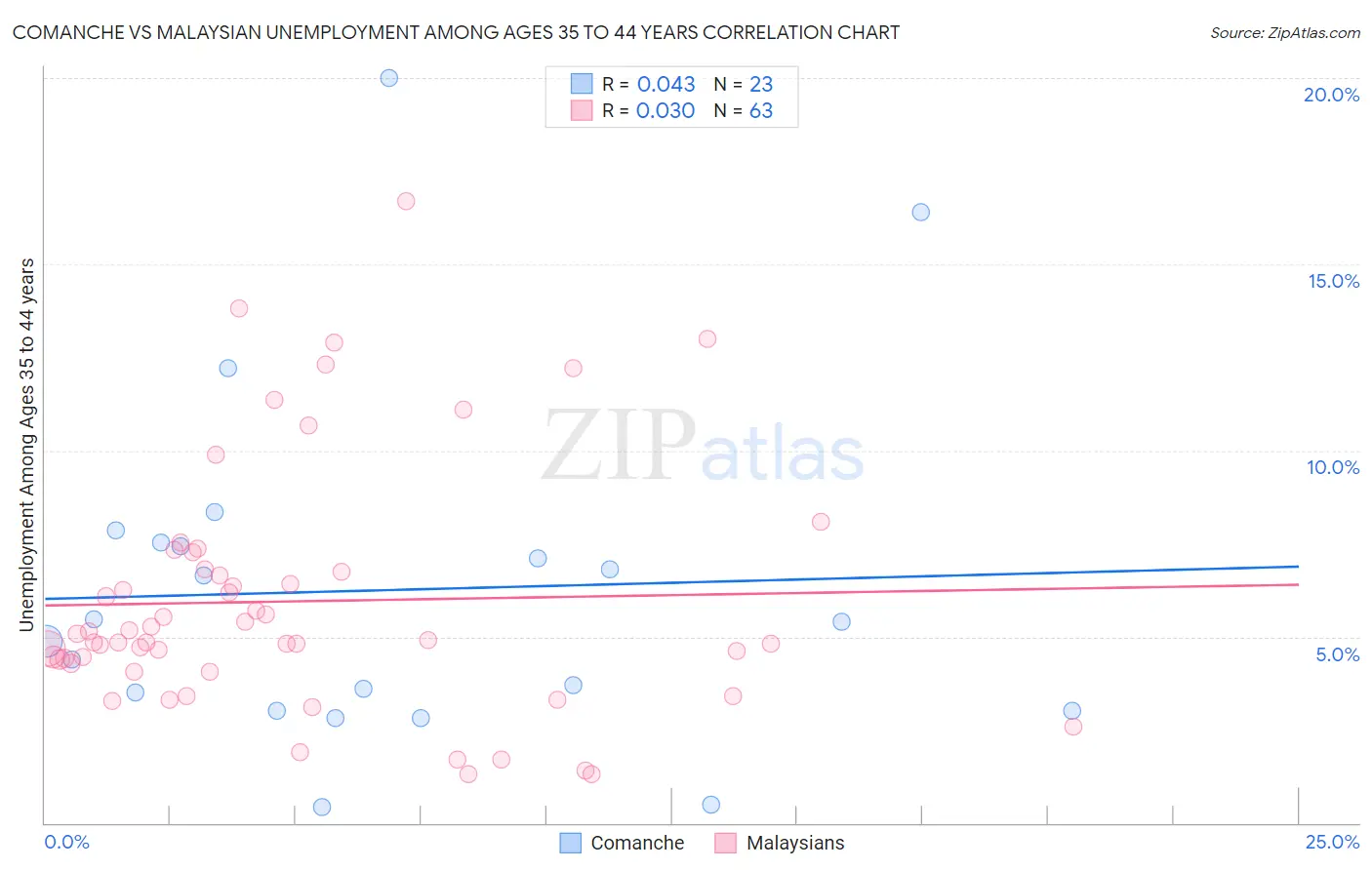 Comanche vs Malaysian Unemployment Among Ages 35 to 44 years