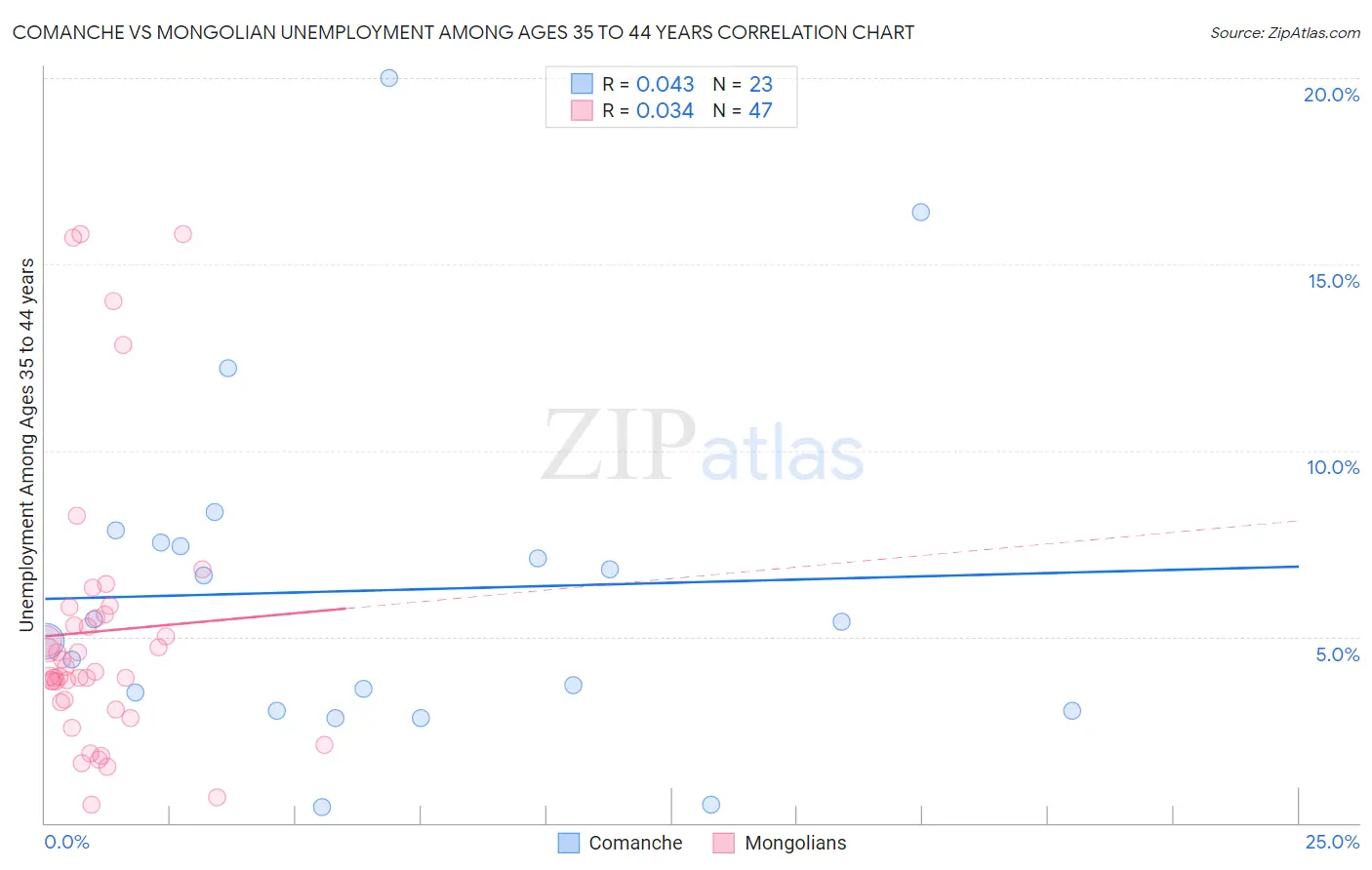 Comanche vs Mongolian Unemployment Among Ages 35 to 44 years