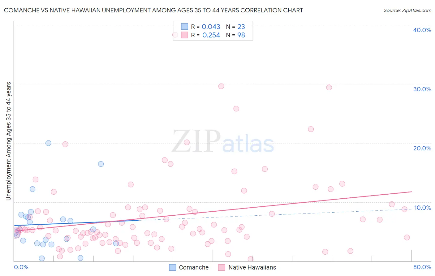 Comanche vs Native Hawaiian Unemployment Among Ages 35 to 44 years