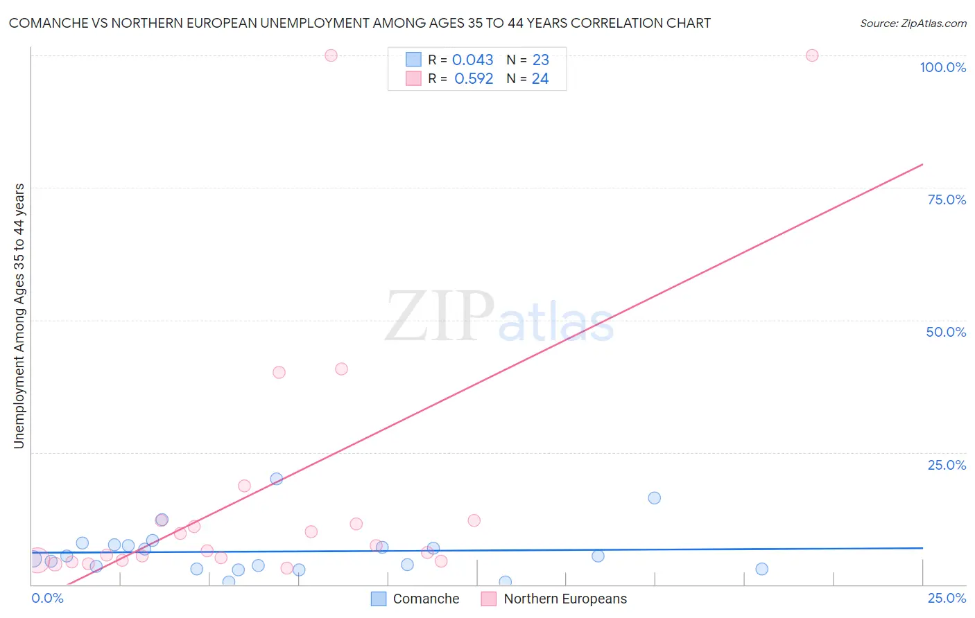 Comanche vs Northern European Unemployment Among Ages 35 to 44 years