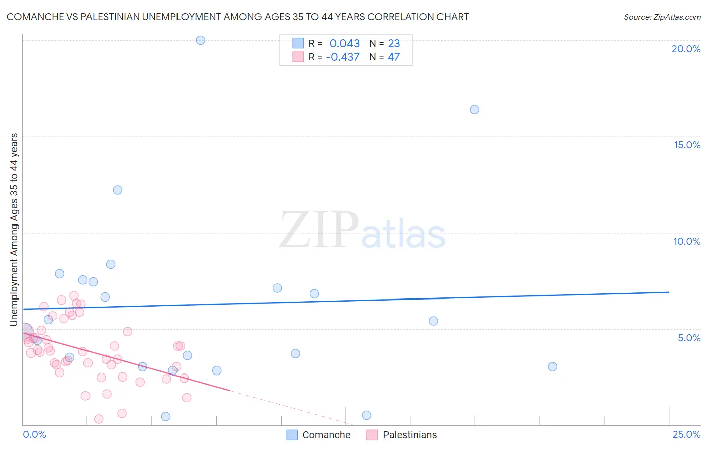 Comanche vs Palestinian Unemployment Among Ages 35 to 44 years