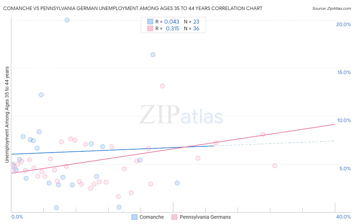 Comanche vs Pennsylvania German Unemployment Among Ages 35 to 44 years
