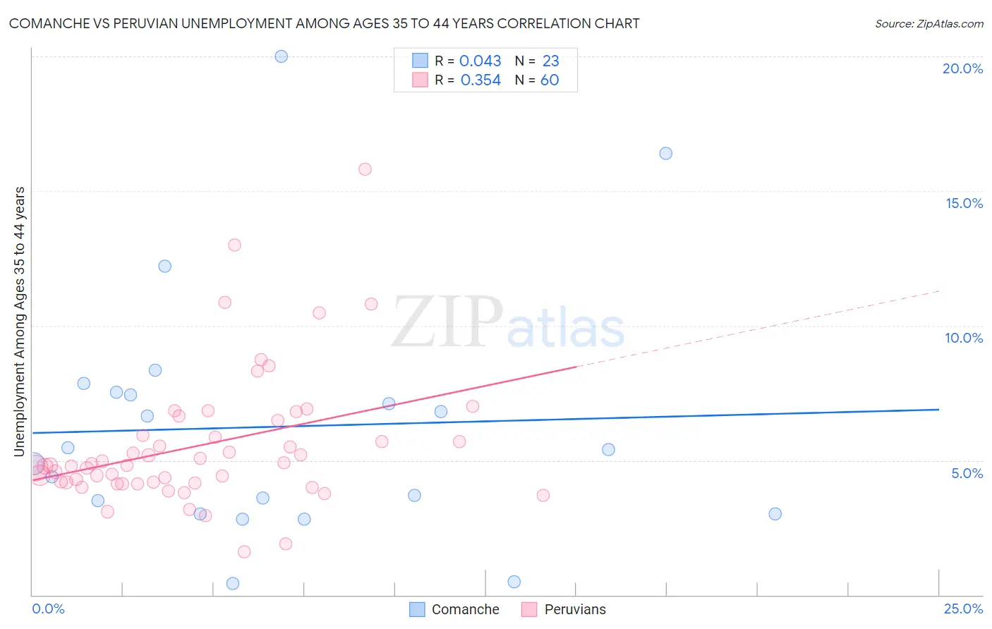 Comanche vs Peruvian Unemployment Among Ages 35 to 44 years