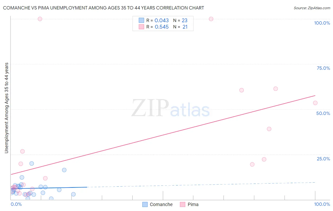 Comanche vs Pima Unemployment Among Ages 35 to 44 years