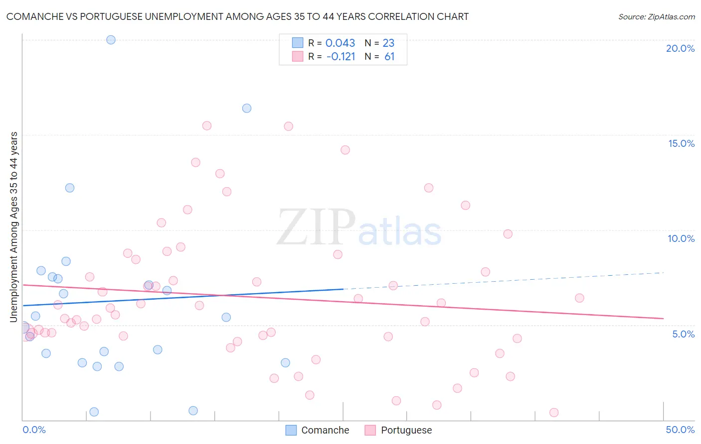 Comanche vs Portuguese Unemployment Among Ages 35 to 44 years