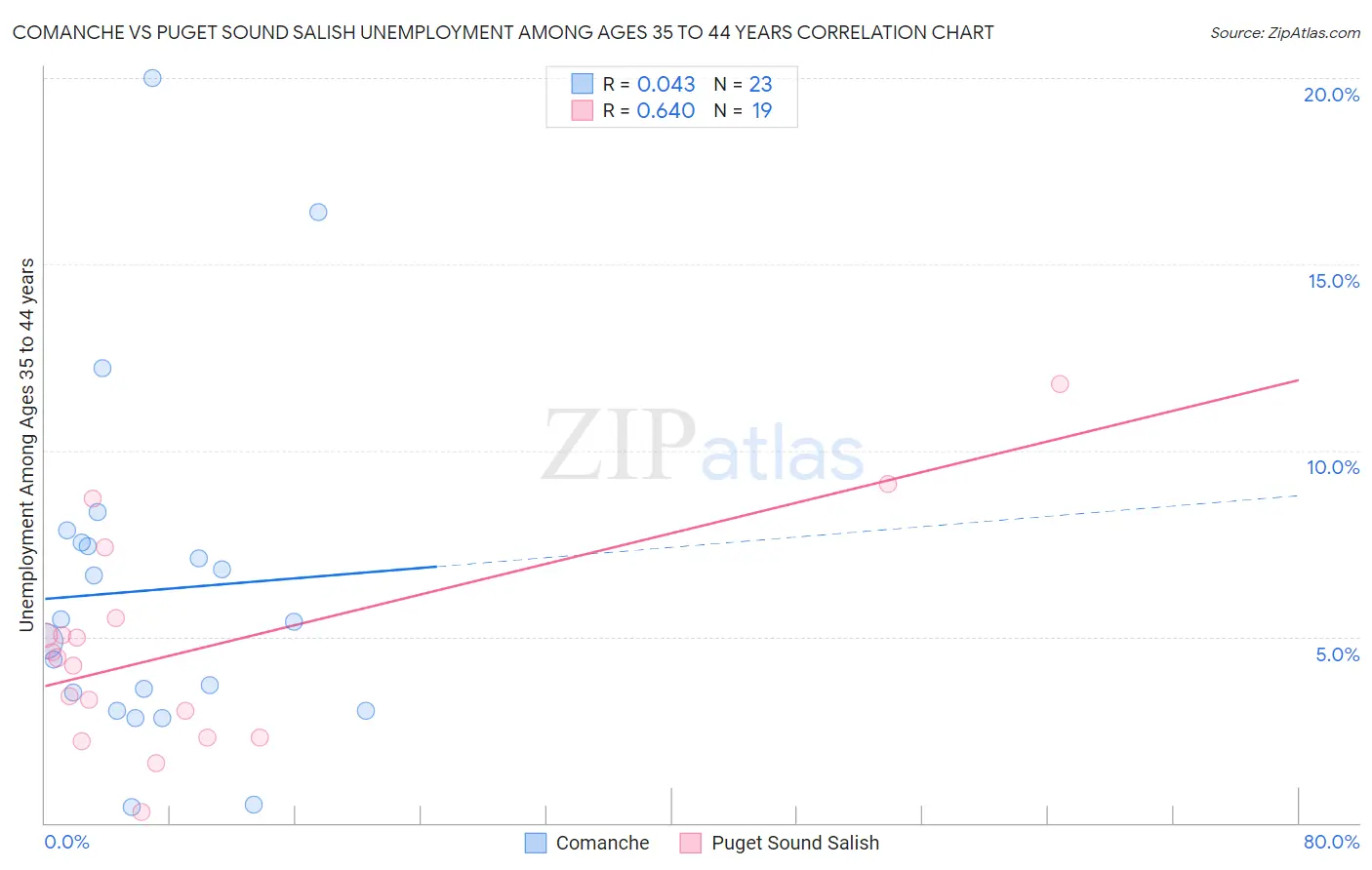 Comanche vs Puget Sound Salish Unemployment Among Ages 35 to 44 years