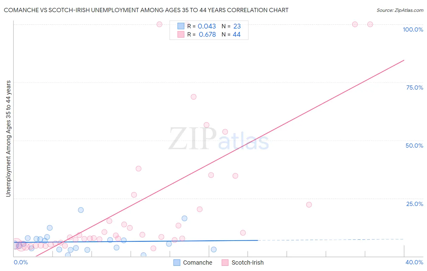Comanche vs Scotch-Irish Unemployment Among Ages 35 to 44 years