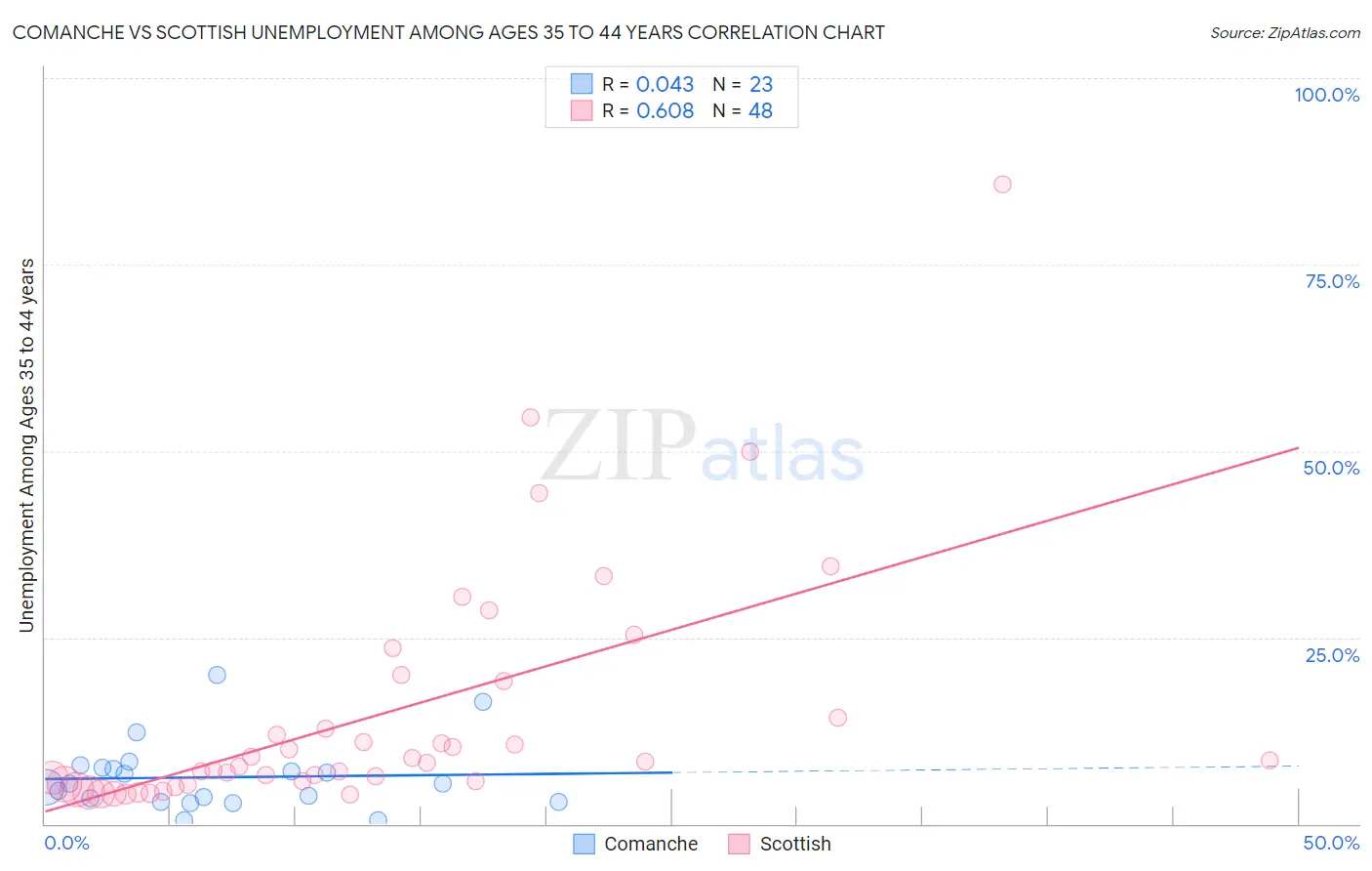 Comanche vs Scottish Unemployment Among Ages 35 to 44 years