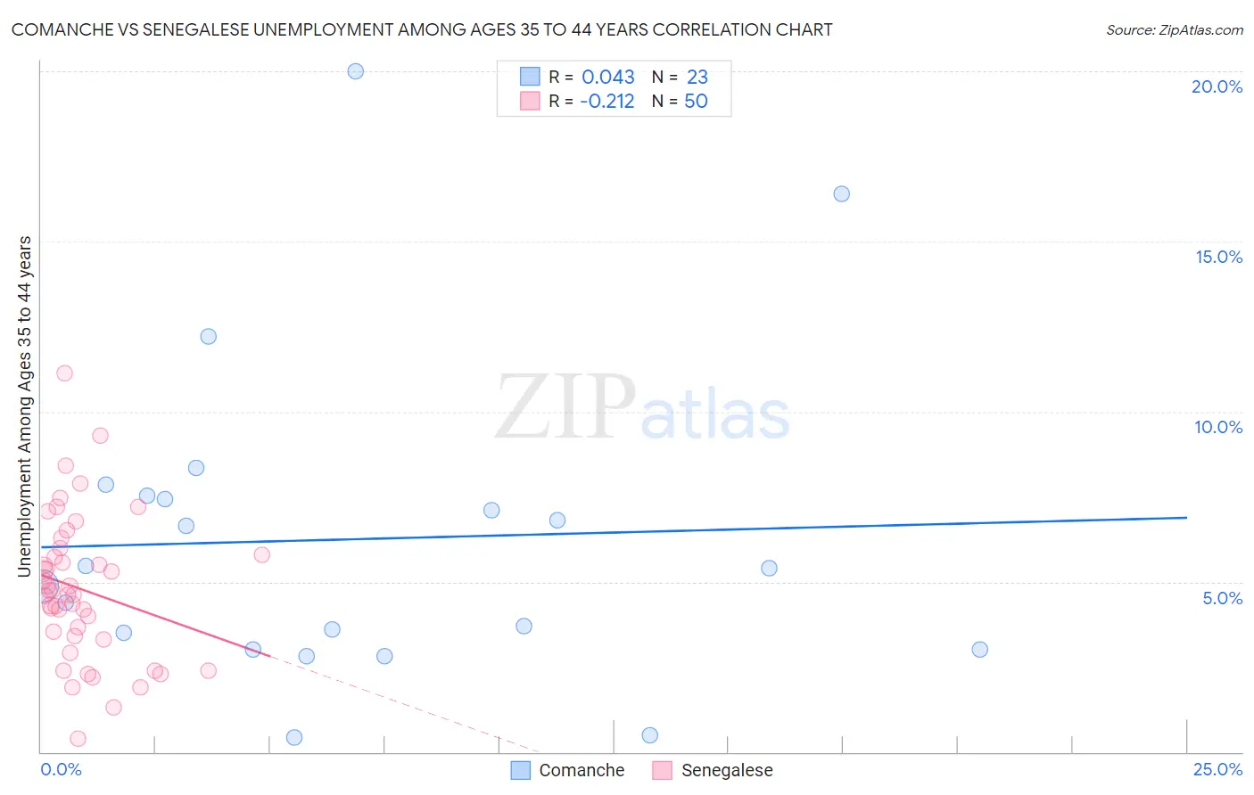 Comanche vs Senegalese Unemployment Among Ages 35 to 44 years