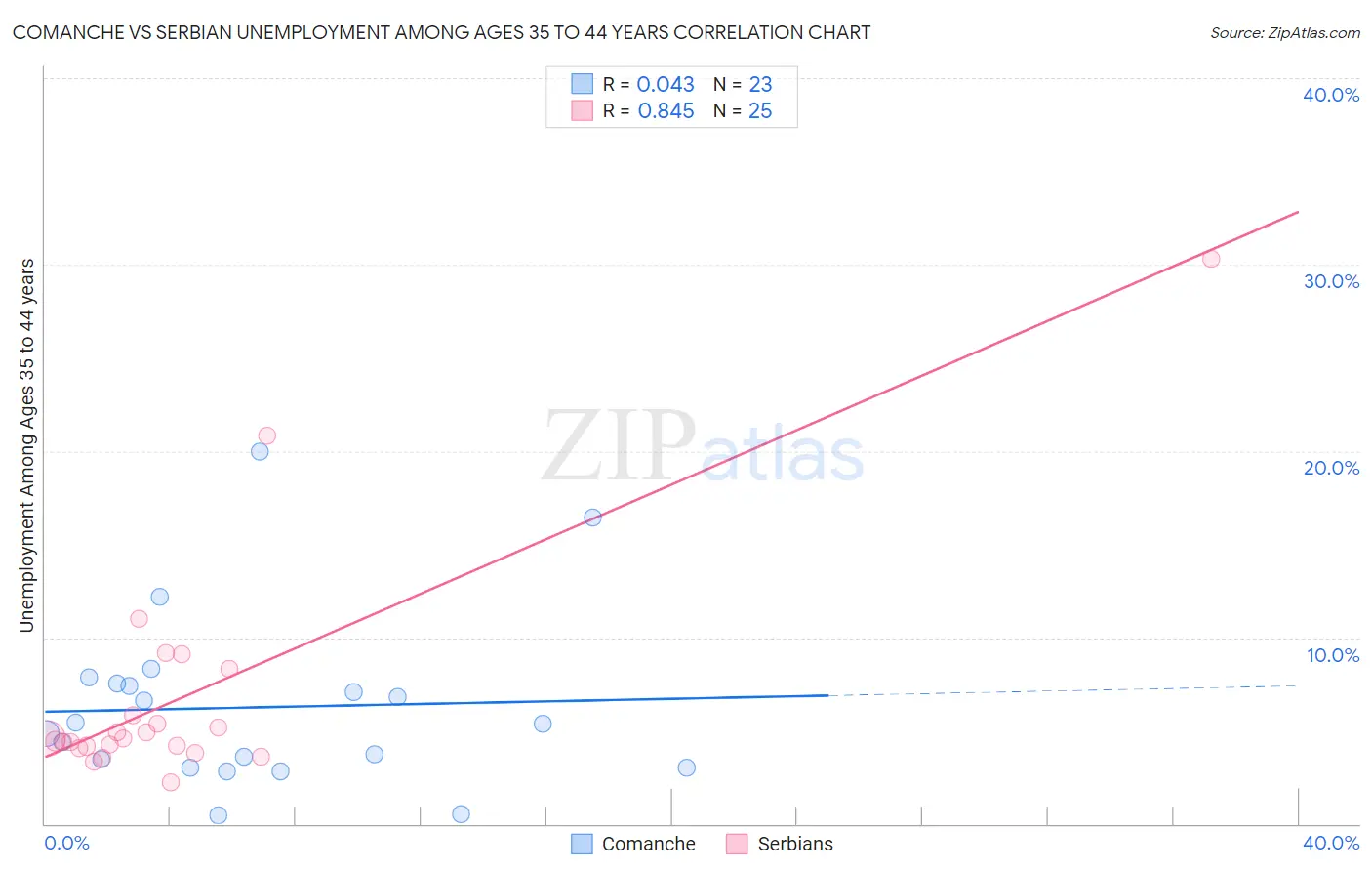 Comanche vs Serbian Unemployment Among Ages 35 to 44 years