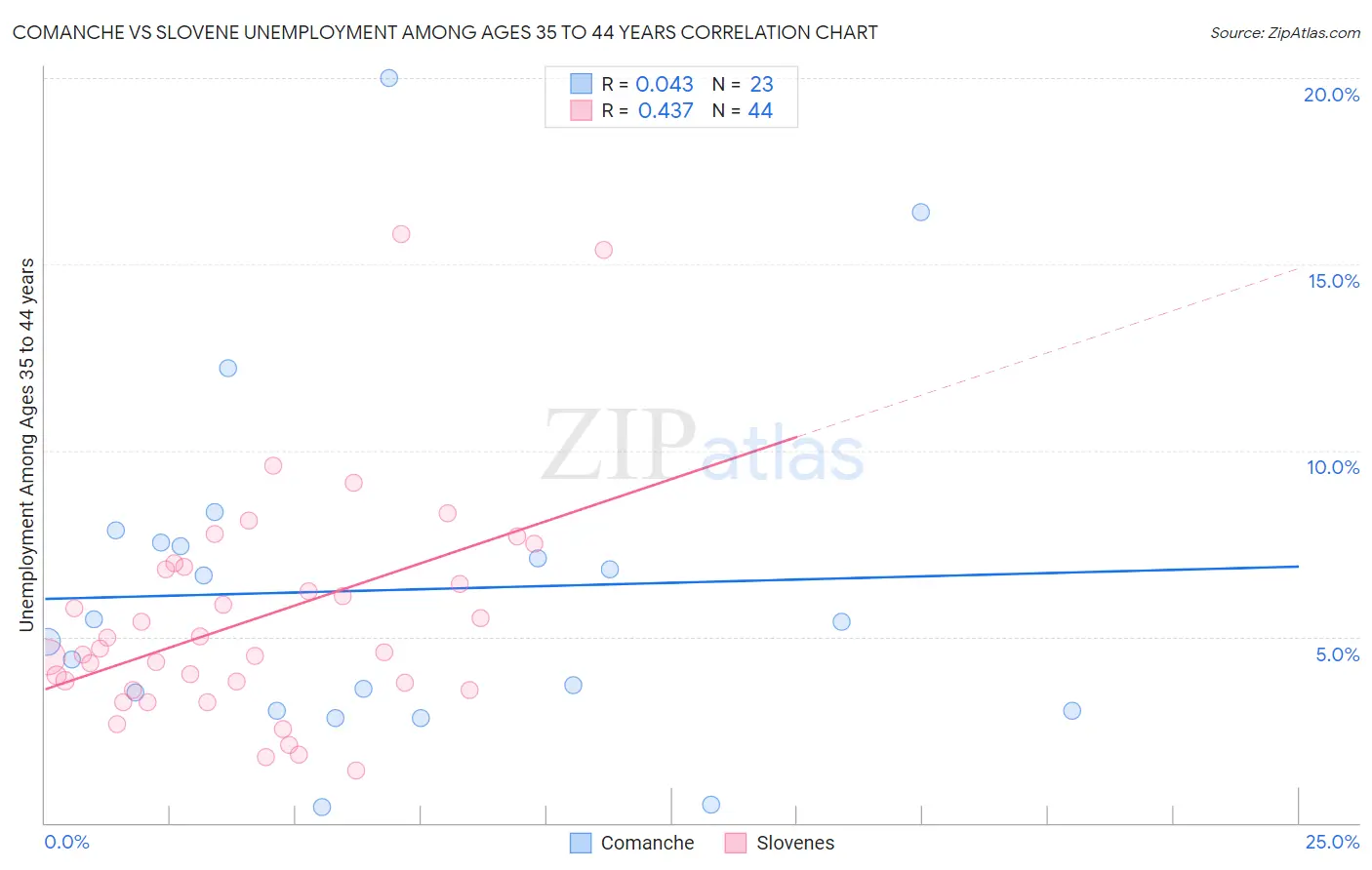 Comanche vs Slovene Unemployment Among Ages 35 to 44 years