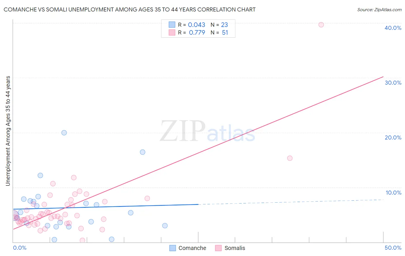 Comanche vs Somali Unemployment Among Ages 35 to 44 years