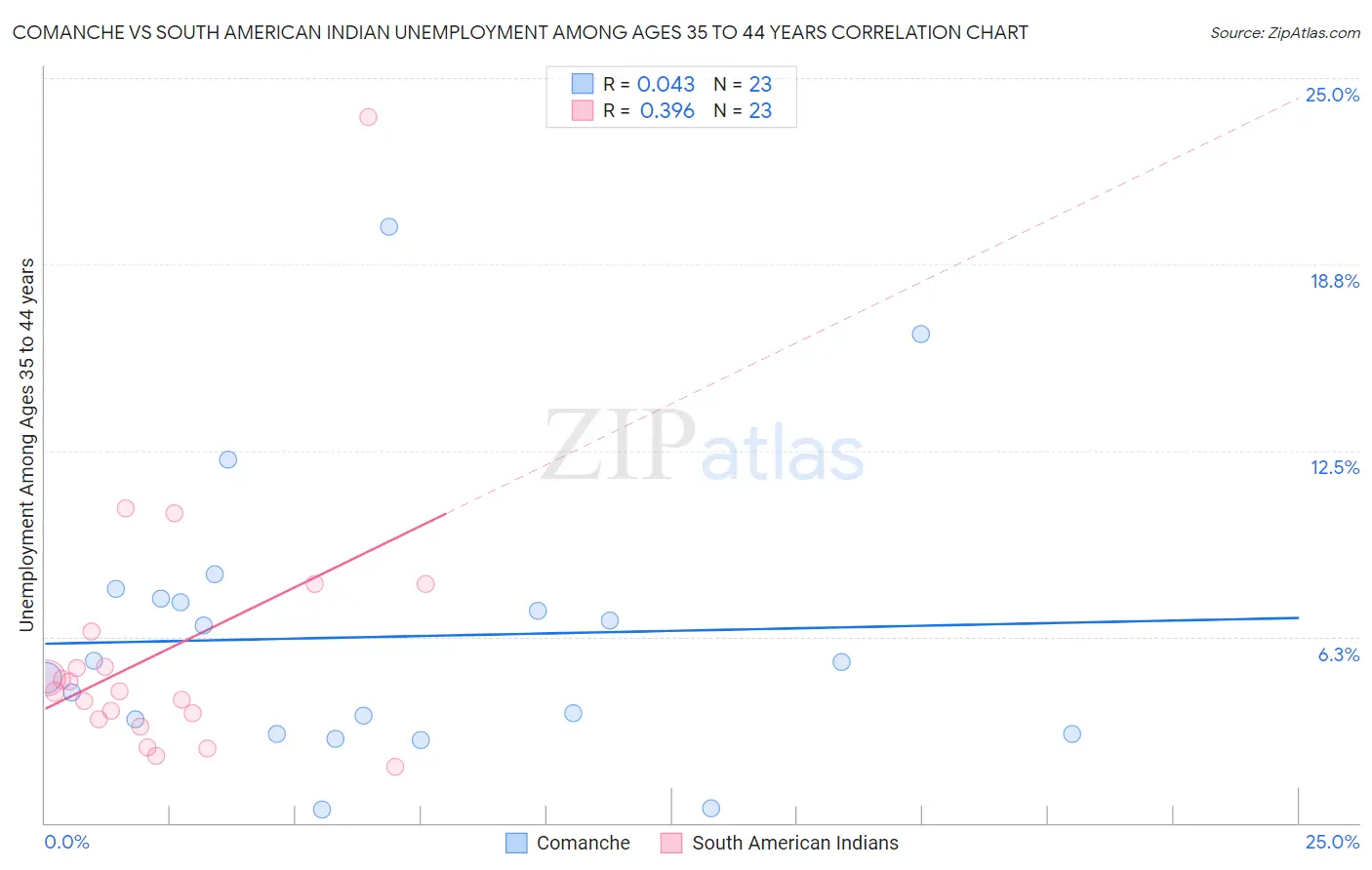 Comanche vs South American Indian Unemployment Among Ages 35 to 44 years