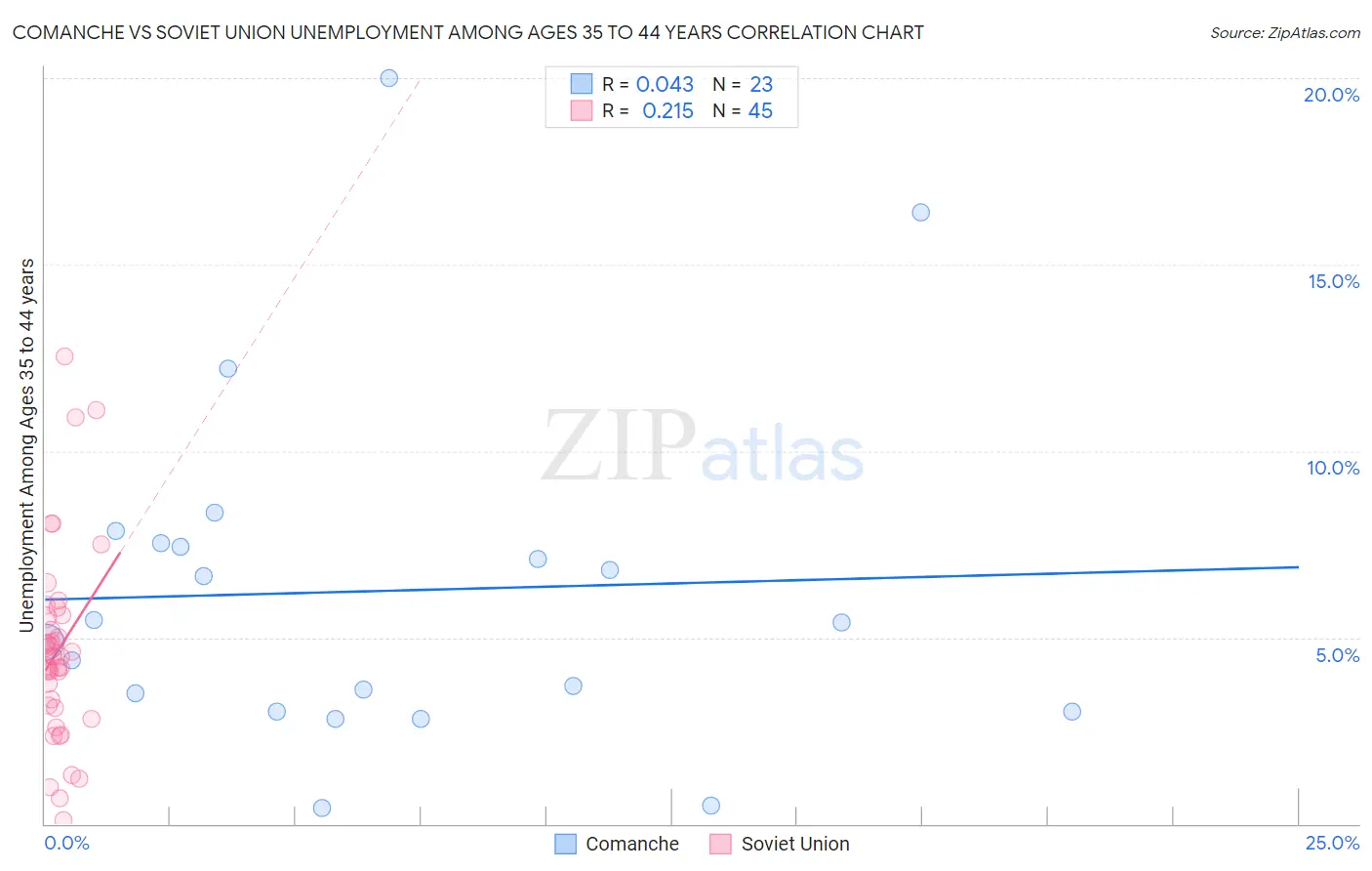 Comanche vs Soviet Union Unemployment Among Ages 35 to 44 years