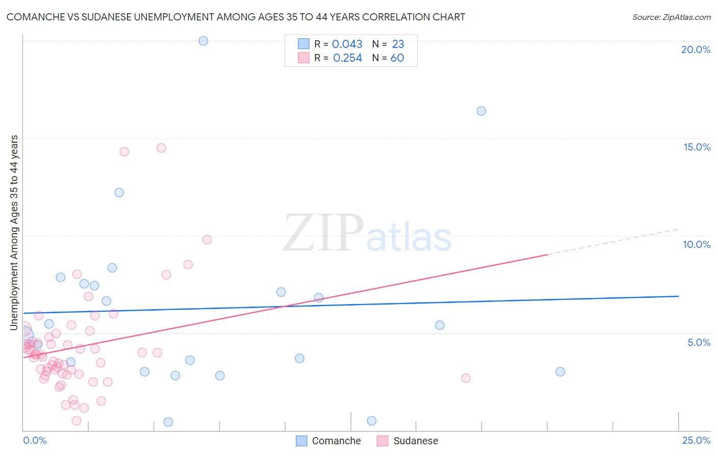 Comanche vs Sudanese Unemployment Among Ages 35 to 44 years