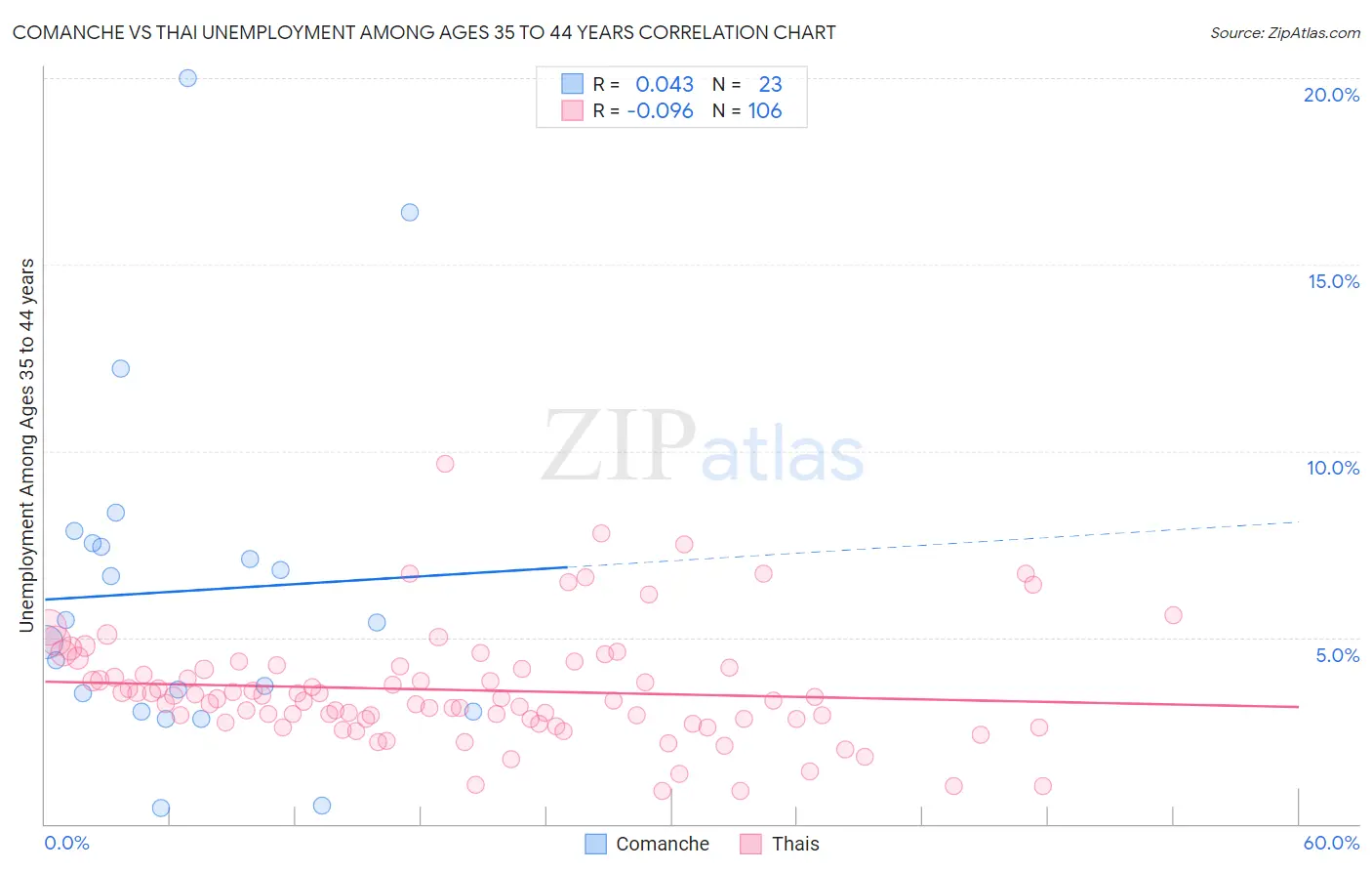 Comanche vs Thai Unemployment Among Ages 35 to 44 years