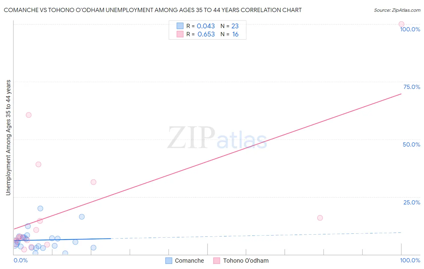 Comanche vs Tohono O'odham Unemployment Among Ages 35 to 44 years