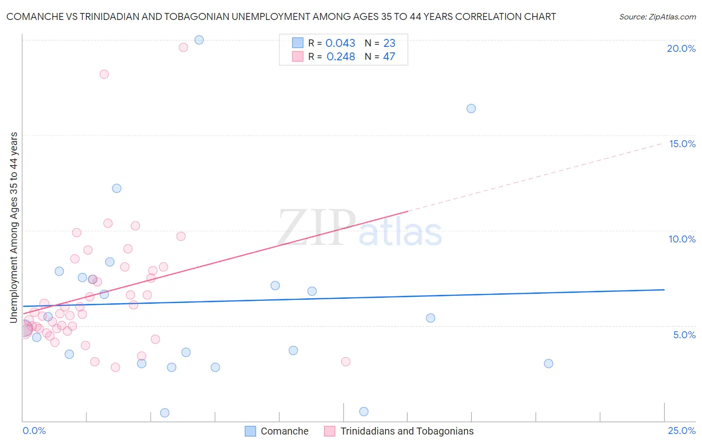 Comanche vs Trinidadian and Tobagonian Unemployment Among Ages 35 to 44 years