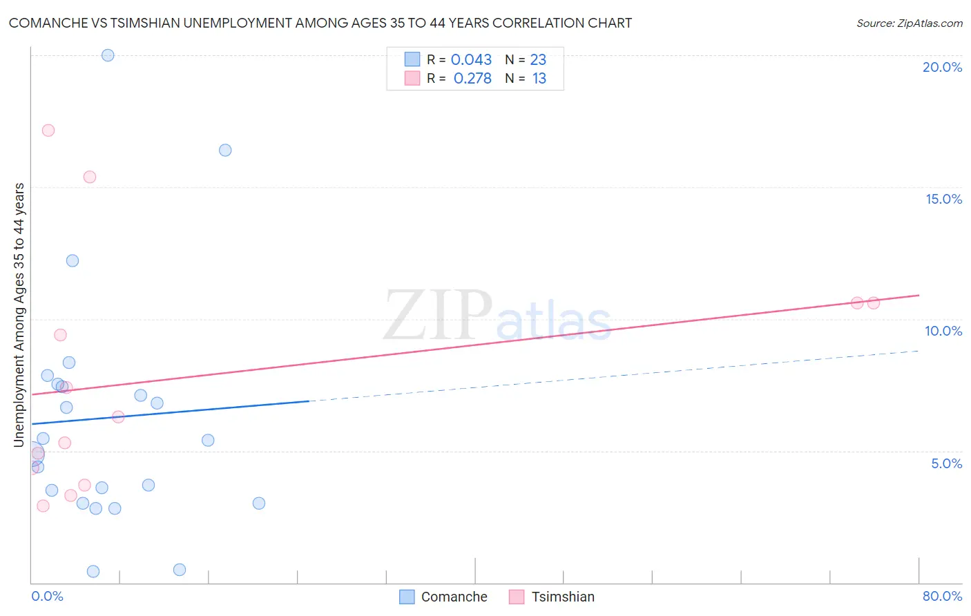 Comanche vs Tsimshian Unemployment Among Ages 35 to 44 years