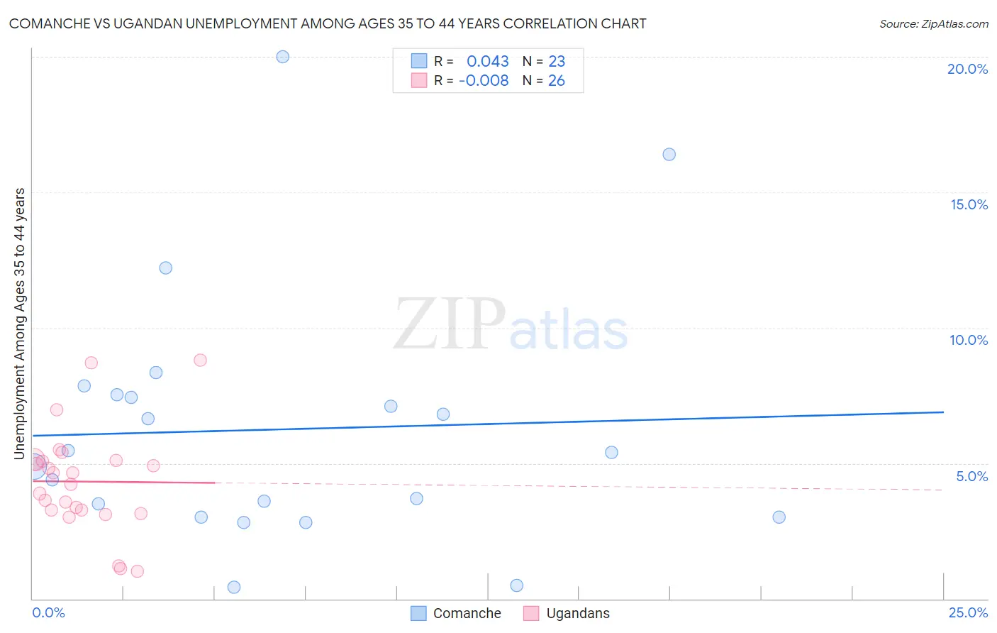 Comanche vs Ugandan Unemployment Among Ages 35 to 44 years